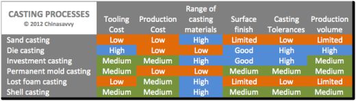 Casting Processes Comparisons
